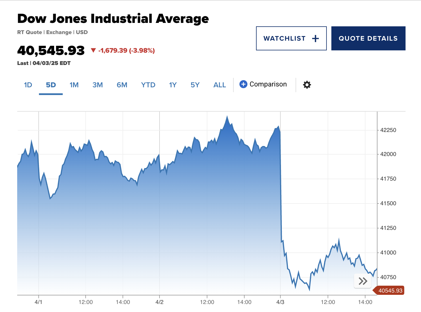 Trump’s Trade War Risks Global Collapse