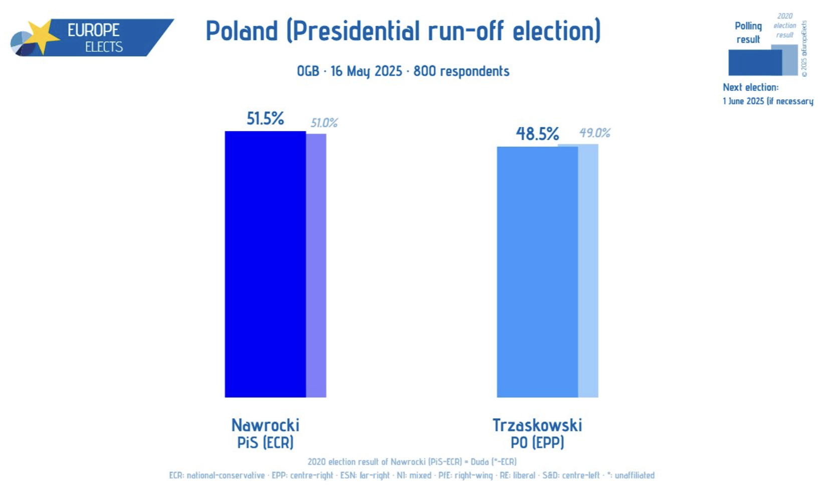 The Continuing Rise of Europe’s Populist Right