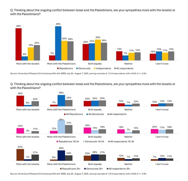 Source: “Americans are Now More Sympathetic with Palestinians than Israelis”, University of Maryland Critical Issues Poll