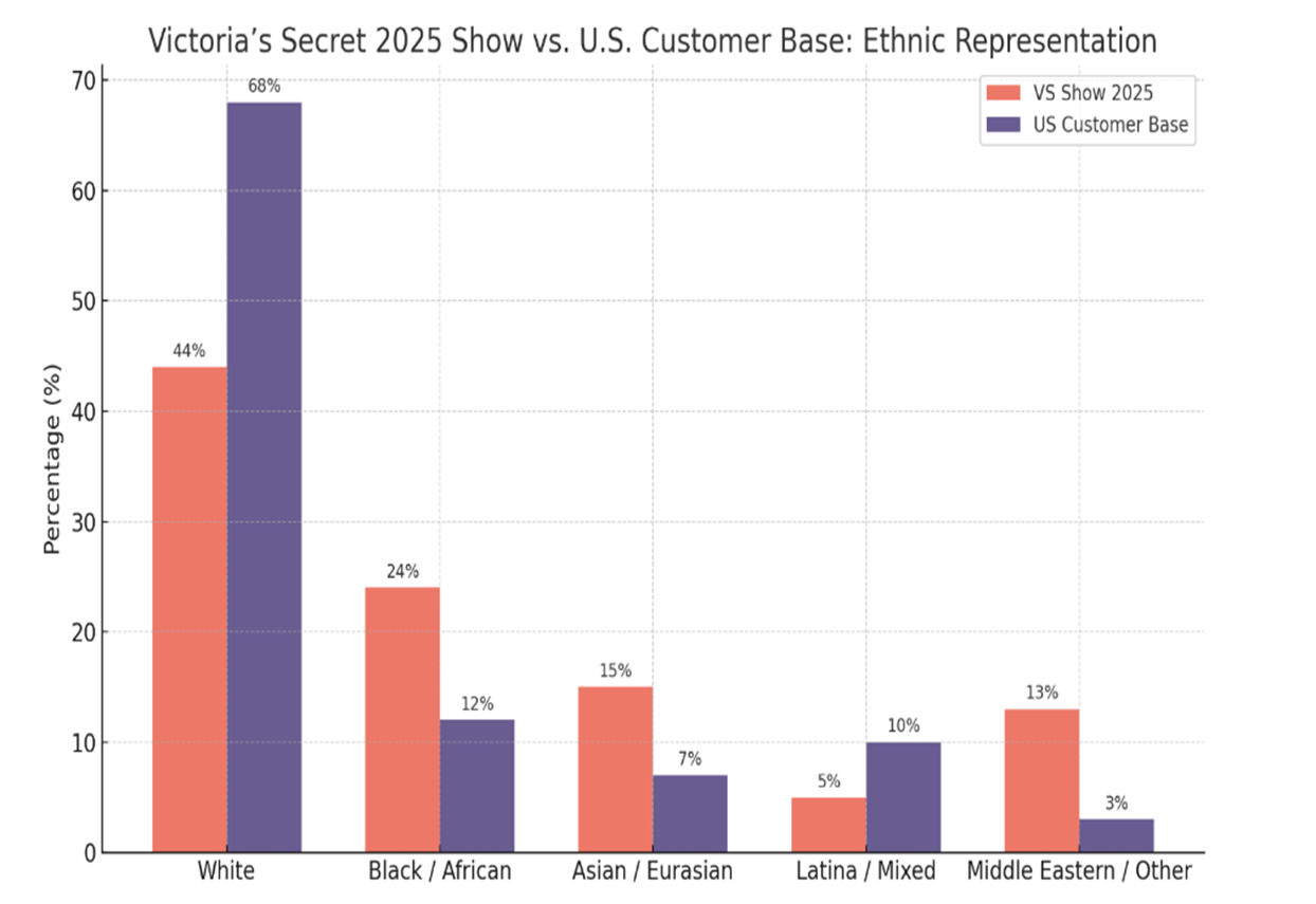 Percentages are approximate and based on publicly available demographic and casting data; variations between sources may exist, but overall patterns remain consistent